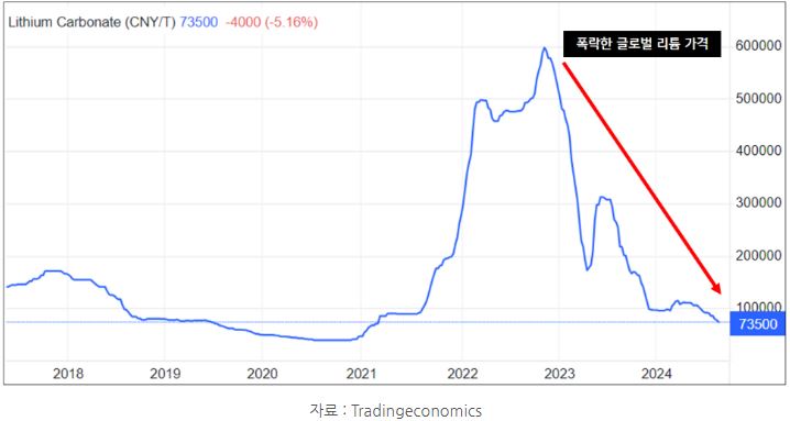 2022년 정점을 찍은 후 계속해서 폭락 중인 '리튬' 가격과, 그에 비례해서 낮아지는 전기차 제조 단가.